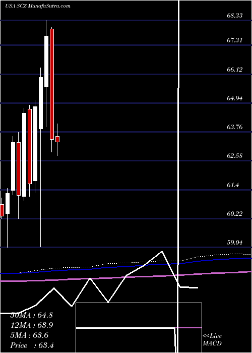  monthly chart IsharesMsci