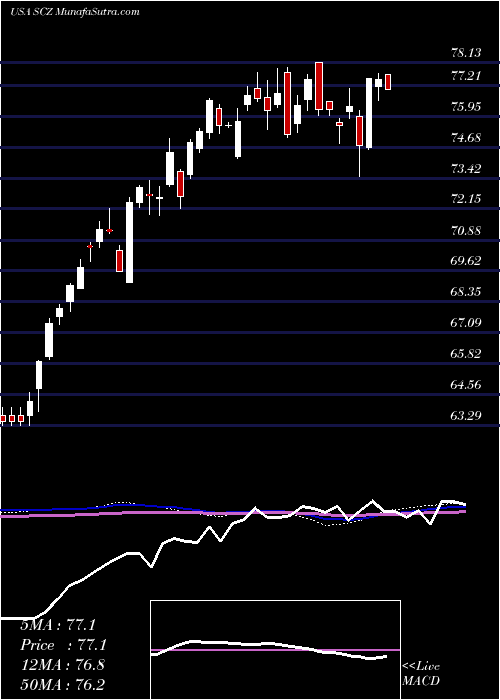  weekly chart IsharesMsci