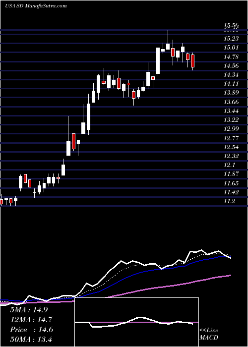  Daily chart SandridgeEnergy
