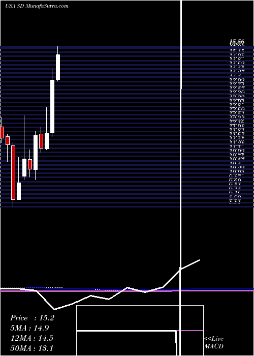  monthly chart SandridgeEnergy
