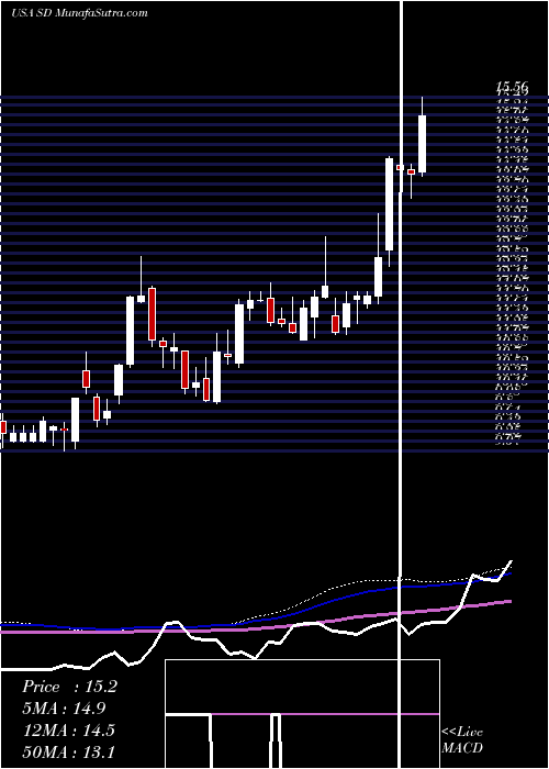  weekly chart SandridgeEnergy