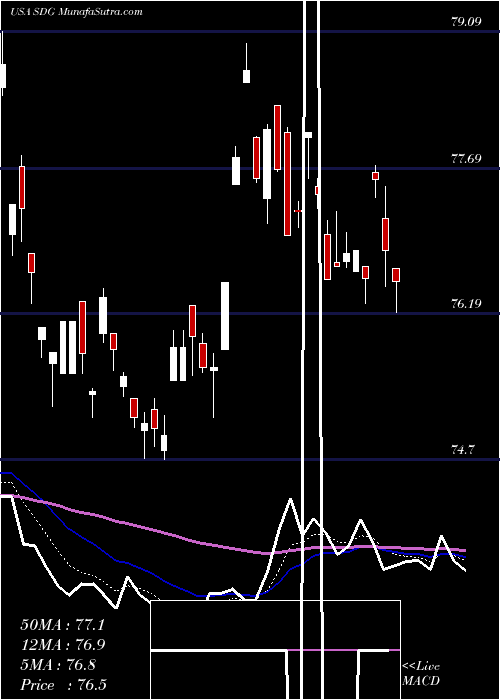  Daily chart IShares MSCI Global Impact ETF