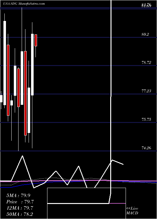  monthly chart IsharesMsci