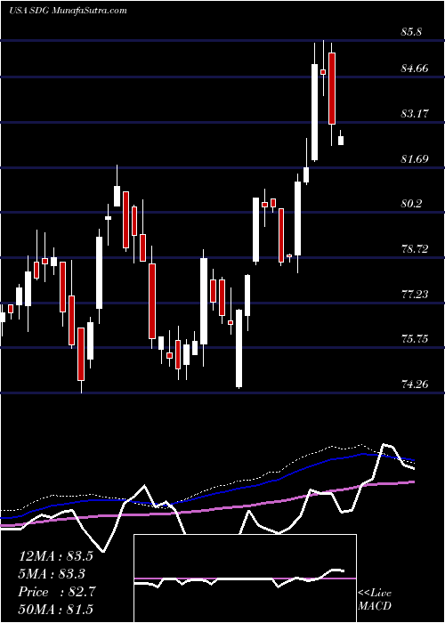  weekly chart IsharesMsci