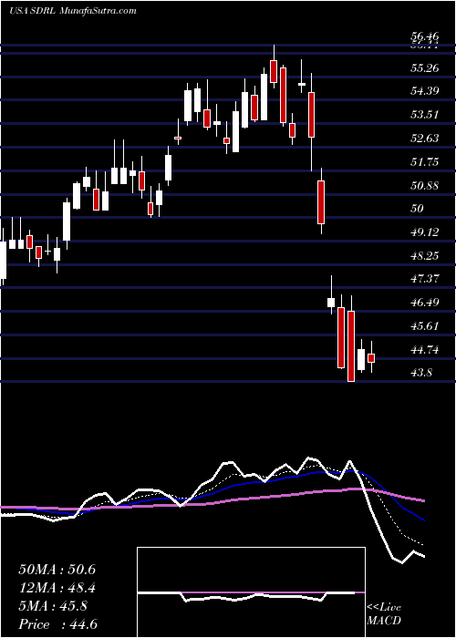  Daily chart Seadrill Limited