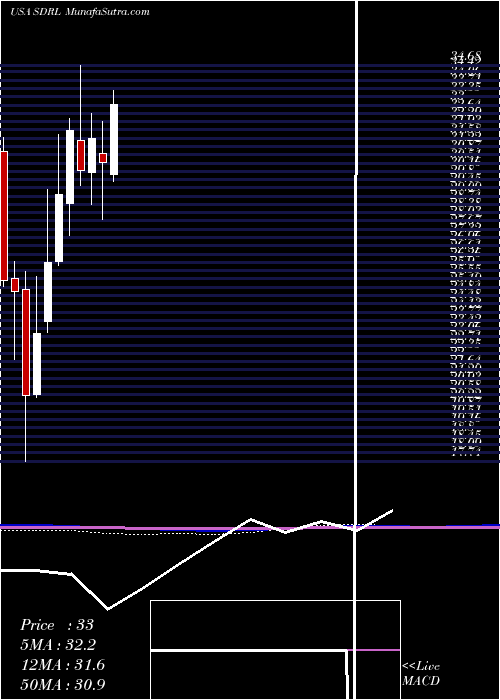  monthly chart Seadrill