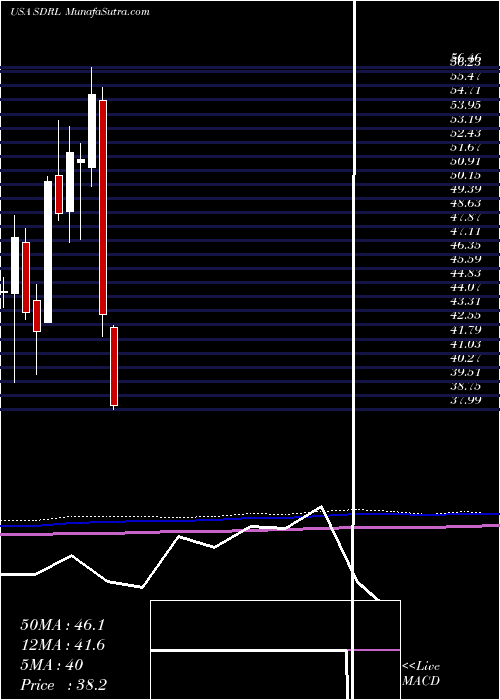  monthly chart Seadrill