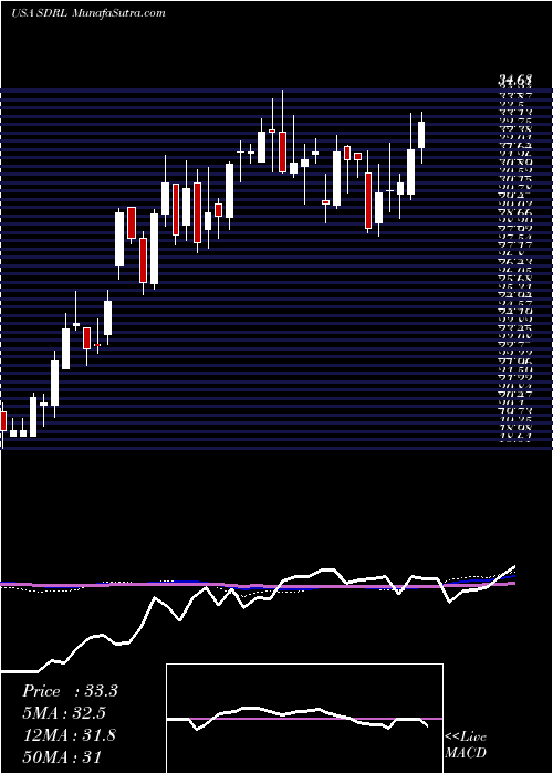  weekly chart Seadrill