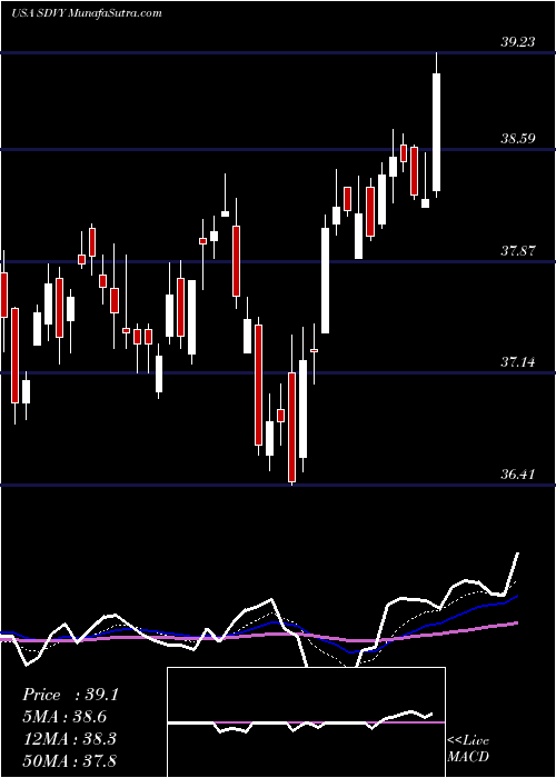  Daily chart FirstTrust