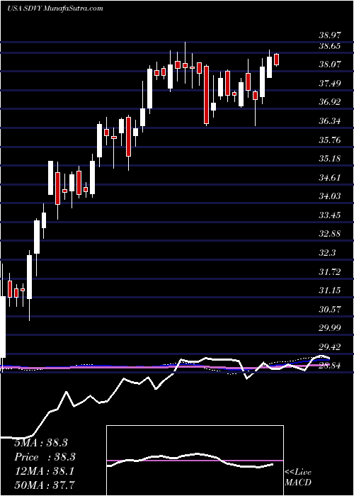 weekly chart FirstTrust
