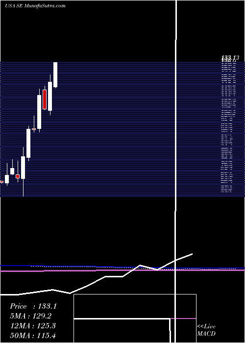  monthly chart Sea