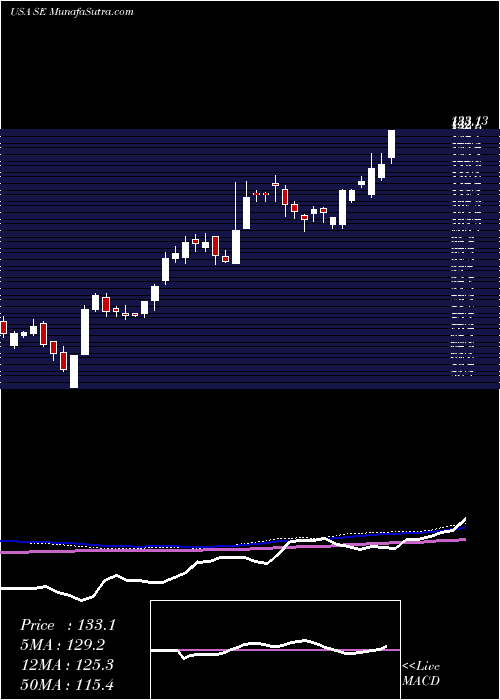  weekly chart Sea