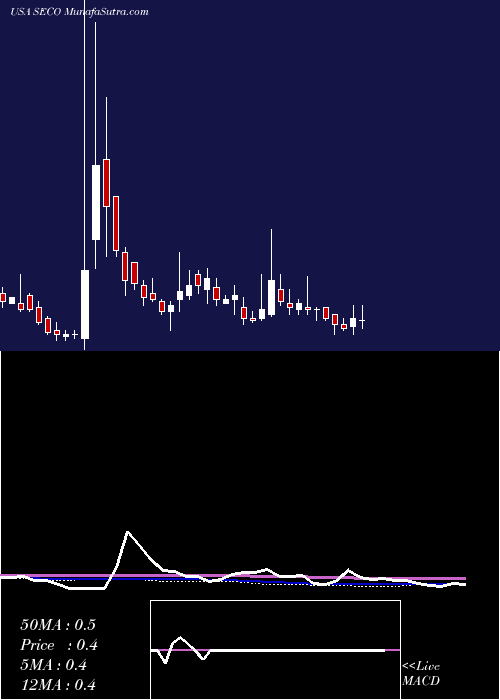  weekly chart SecooHolding