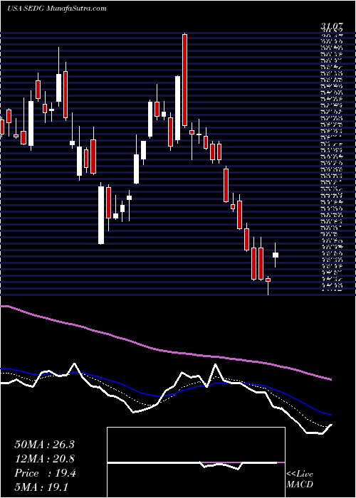  Daily chart SolaredgeTechnologies