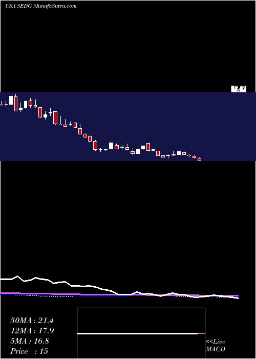  weekly chart SolaredgeTechnologies