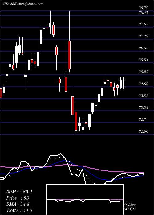  Daily chart Sealed Air Corporation