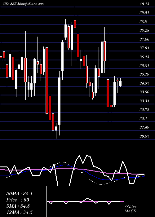  weekly chart SealedAir