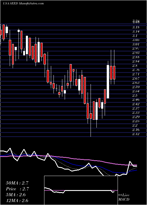  Daily chart OriginAgritech