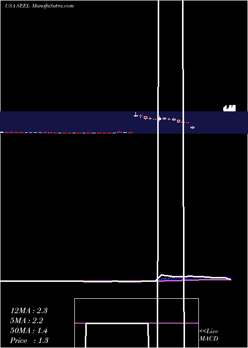  Daily chart Seelos Therapeutics, Inc.