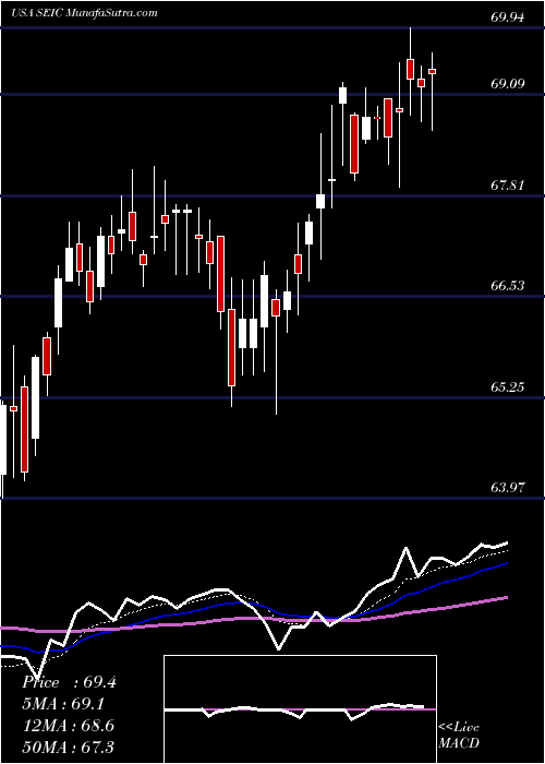  Daily chart SEI Investments Company