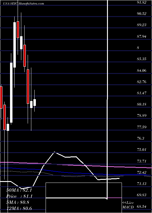  monthly chart SeiInvestments