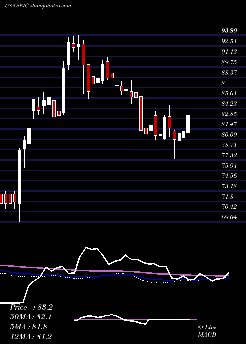  weekly chart SeiInvestments