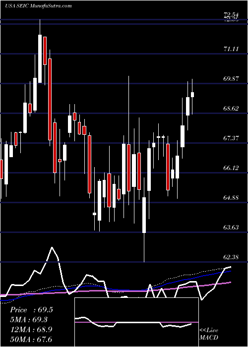  weekly chart SeiInvestments