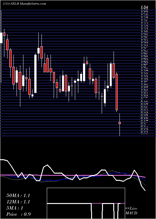  weekly chart SelectaBiosciences