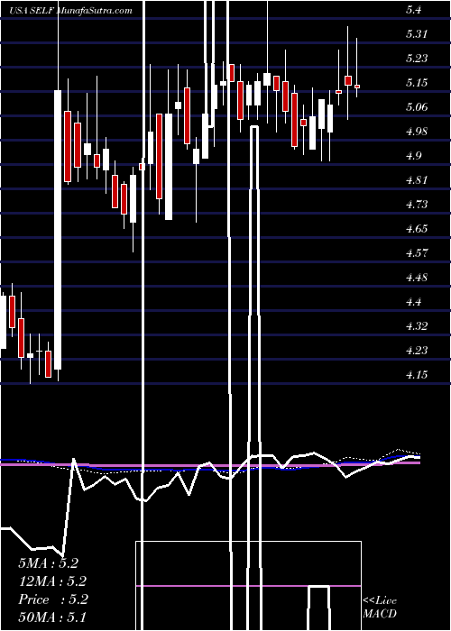  weekly chart GlobalSelf