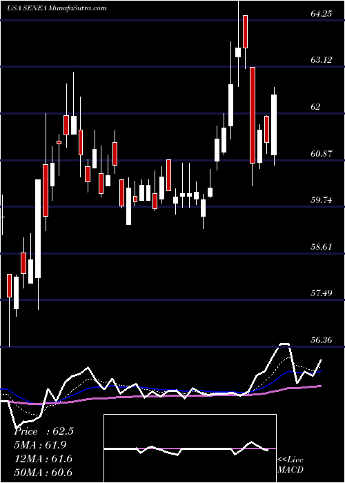  Daily chart Seneca Foods Corp.