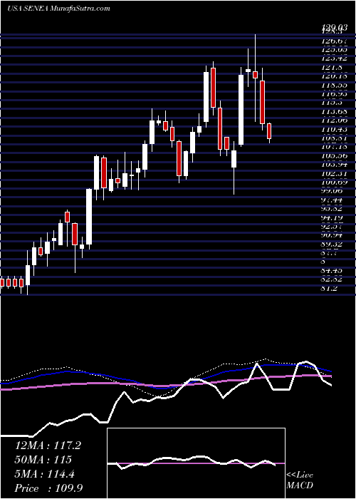  weekly chart SenecaFoods