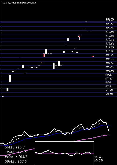  Daily chart SenecaFoods