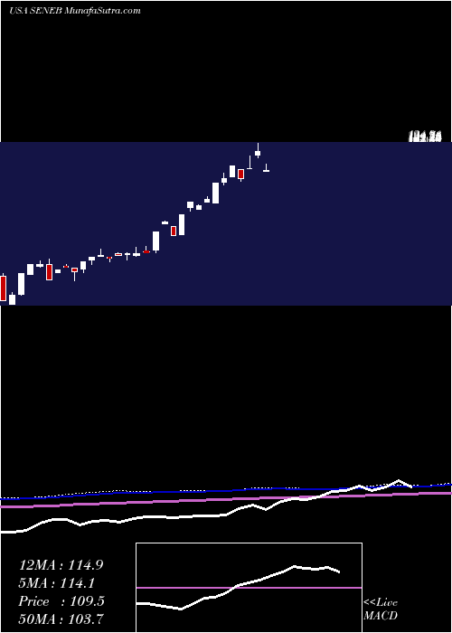  monthly chart SenecaFoods