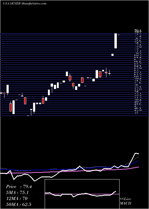  weekly chart SenecaFoods