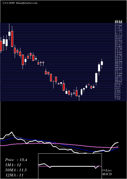  Daily chart ServicemasterGlobal