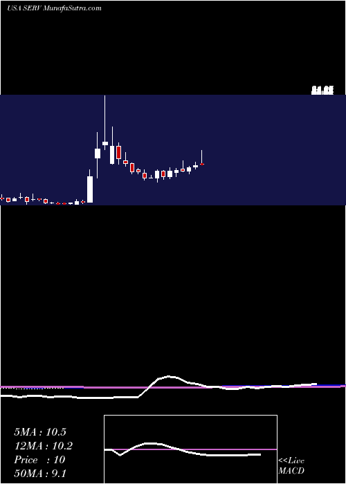  weekly chart ServicemasterGlobal