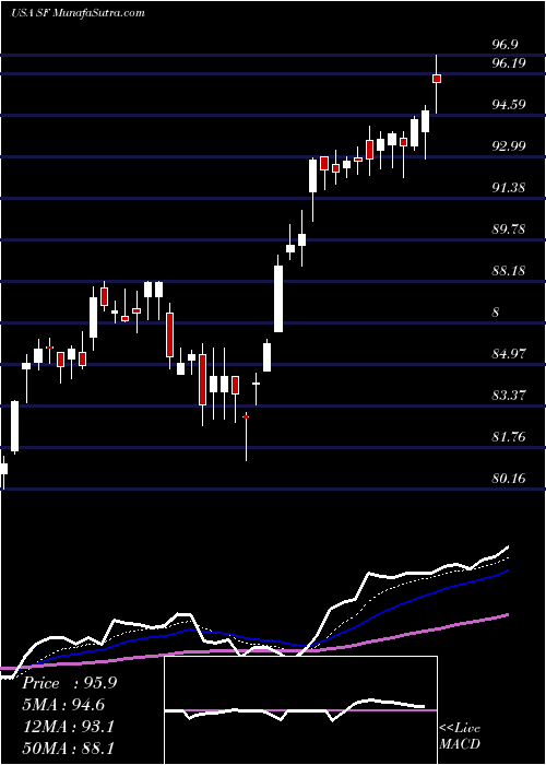  Daily chart StifelFinancial