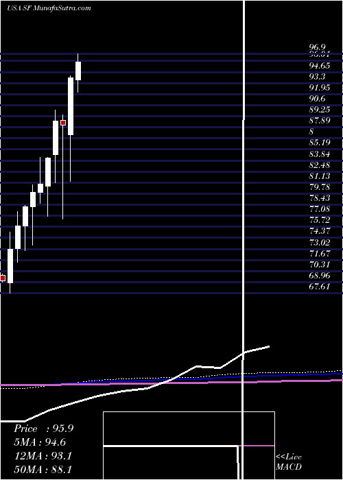  monthly chart StifelFinancial