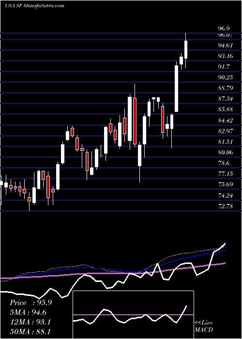  weekly chart StifelFinancial