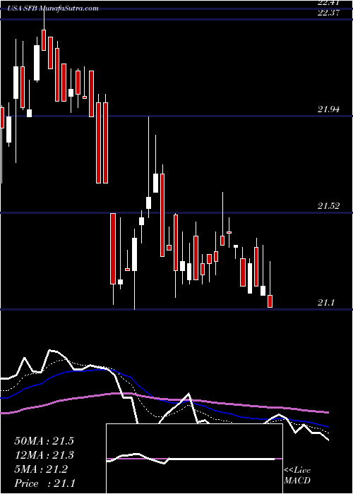  Daily chart StifelFinancial