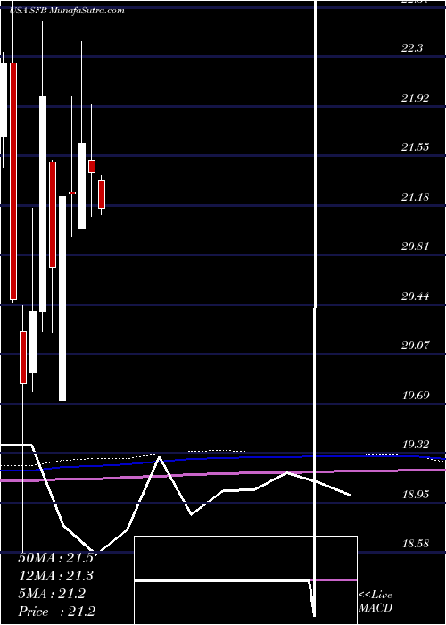  monthly chart StifelFinancial