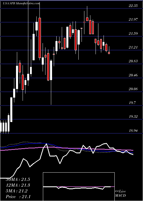  weekly chart StifelFinancial