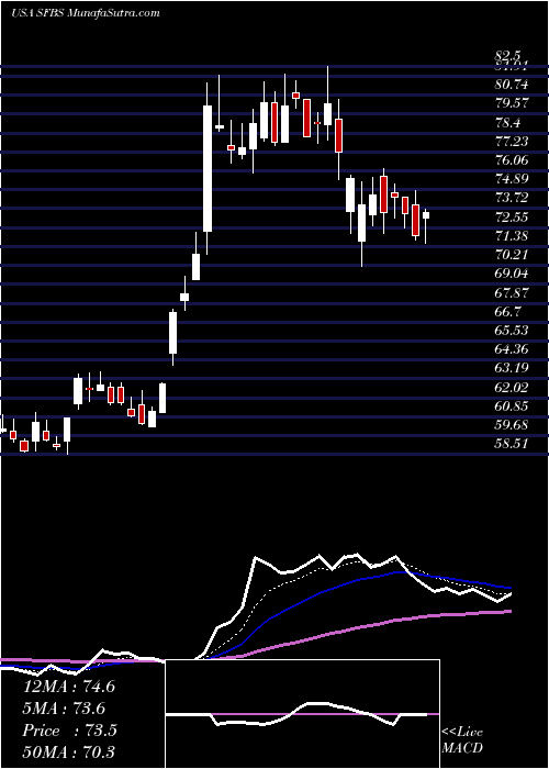  Daily chart ServisFirst Bancshares, Inc.