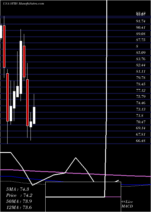  monthly chart ServisfirstBancshares