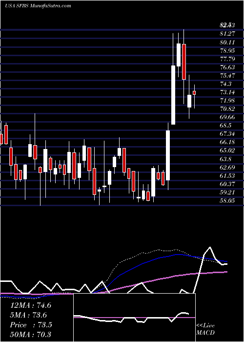  weekly chart ServisfirstBancshares