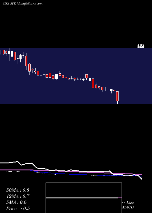  weekly chart SafeguardScientifics