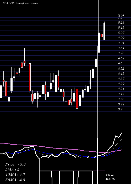  Daily chart Stitch Fix, Inc.