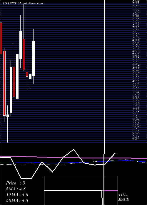  monthly chart StitchFix