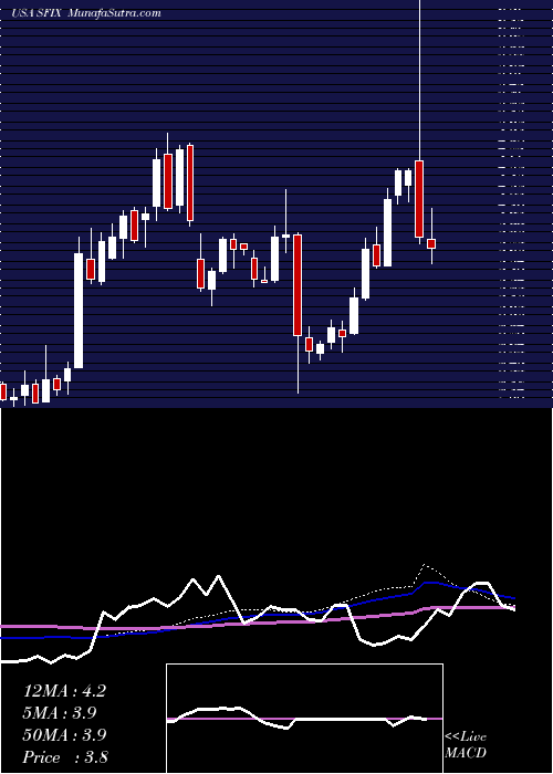  weekly chart StitchFix