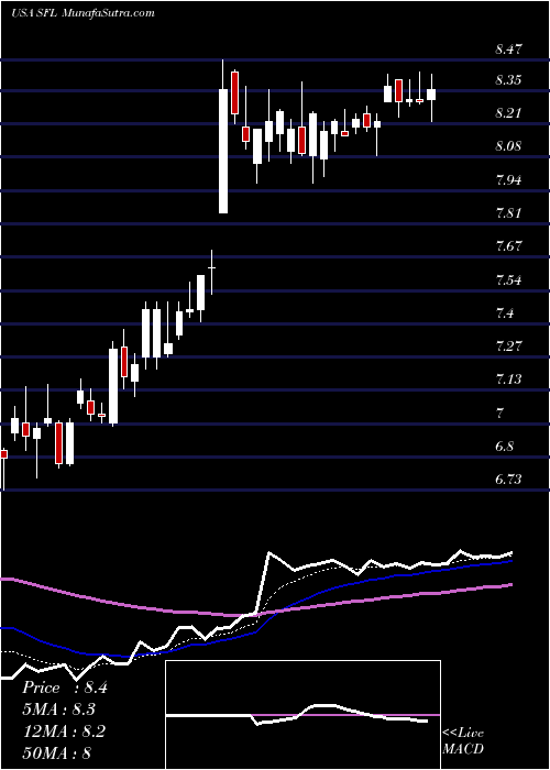  Daily chart ShipFinance